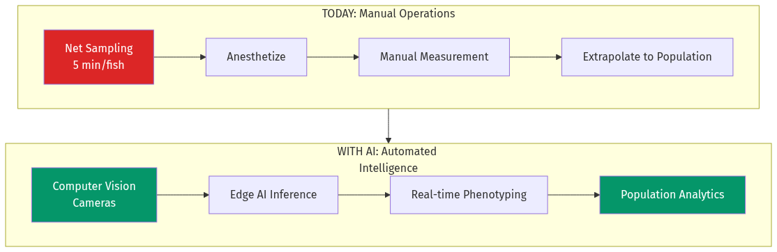 Aquaculture AI Workflow