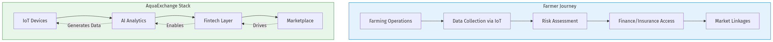 Platform Architecture