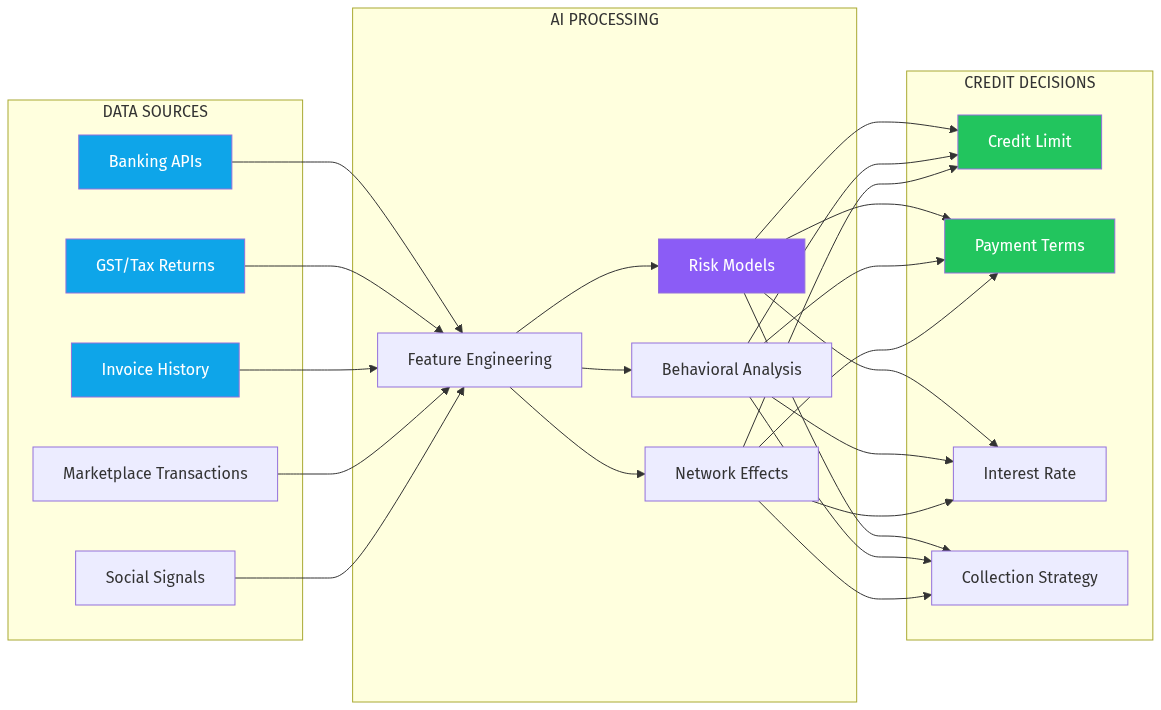 B2B Credit Data Flow
