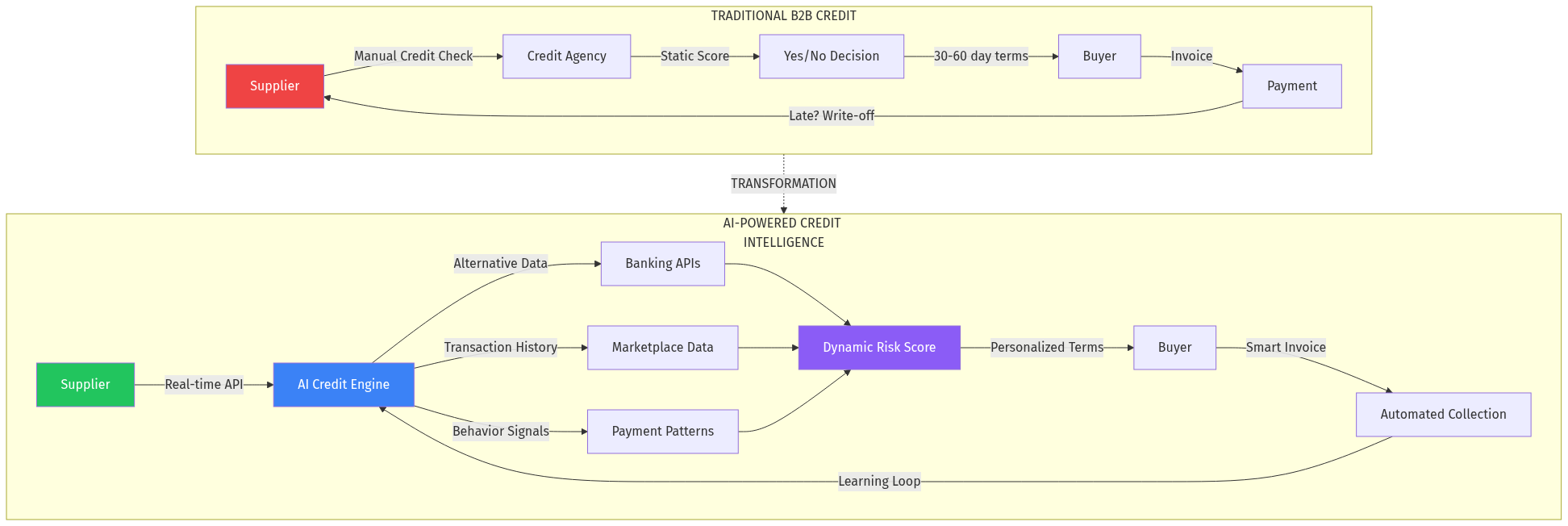 B2B Trade Credit Architecture