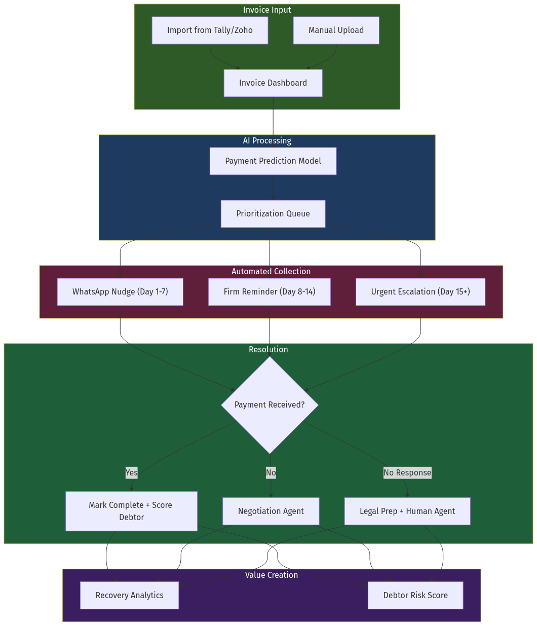 AI-Powered Debt Recovery Flow