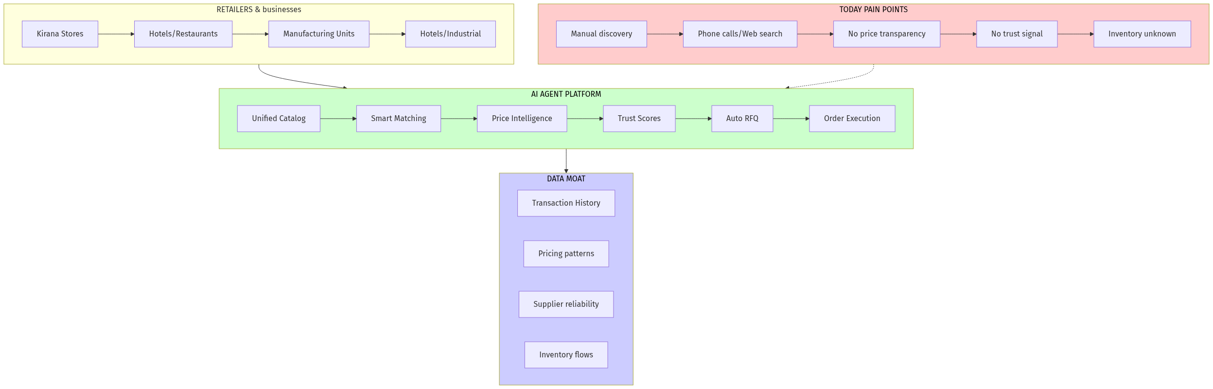 B2B Distributor AI Platform Architecture