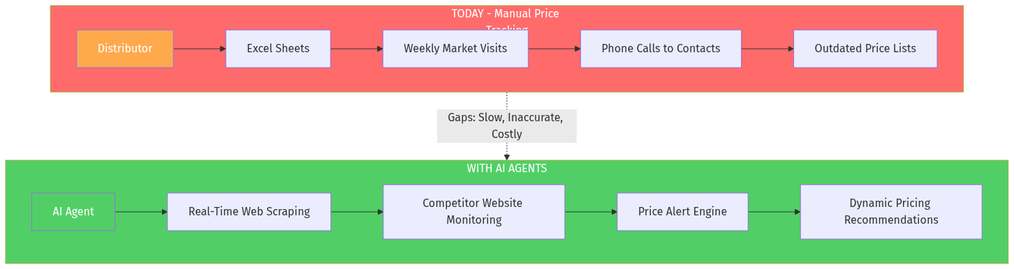 Price Intelligence Flow