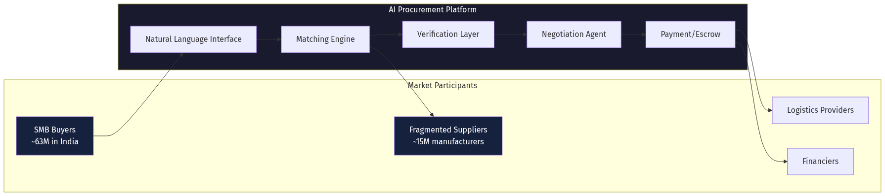 Platform Architecture