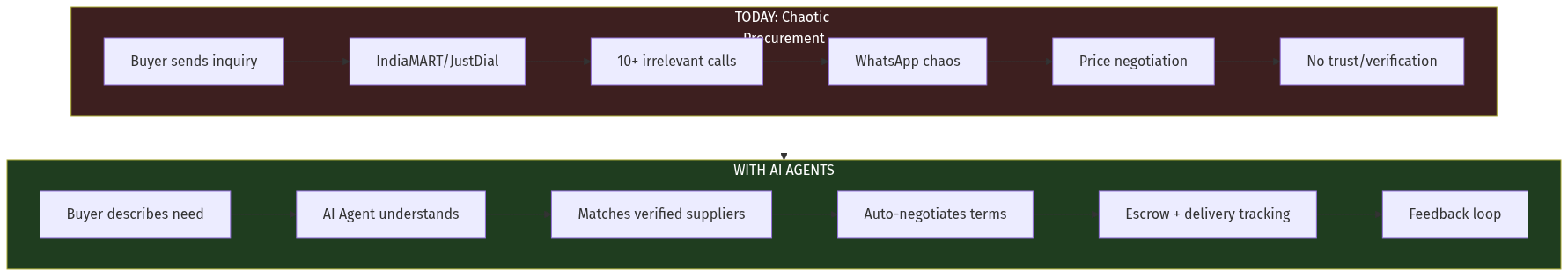 Current vs Future Workflow