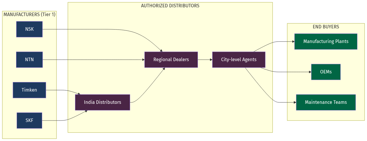 Supply Chain