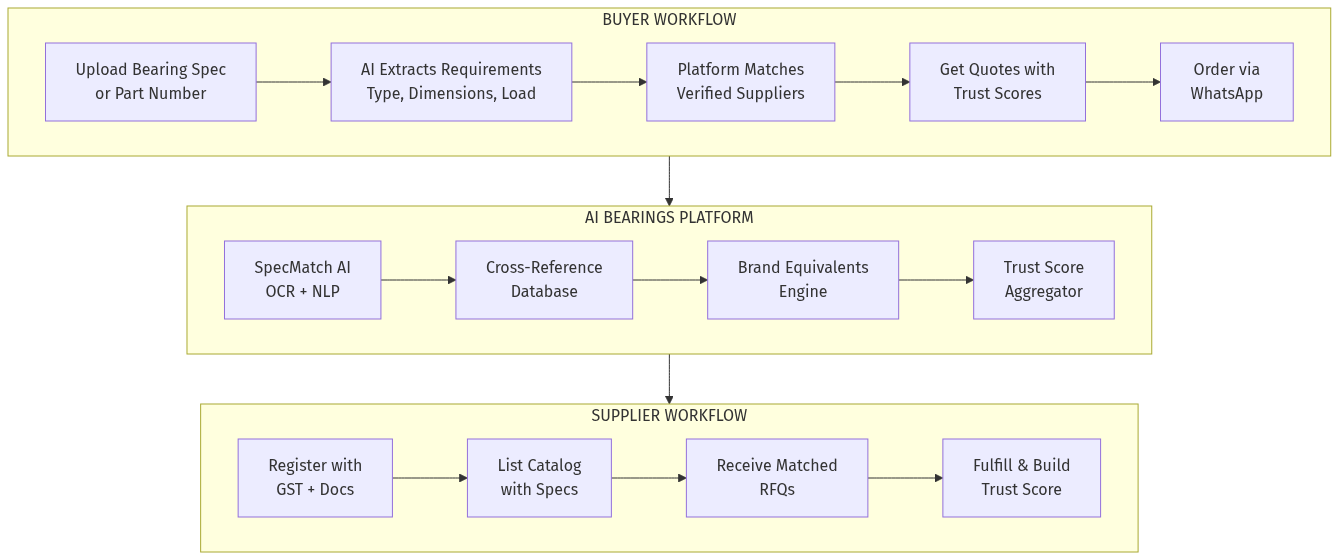 Bearings Marketplace Workflow