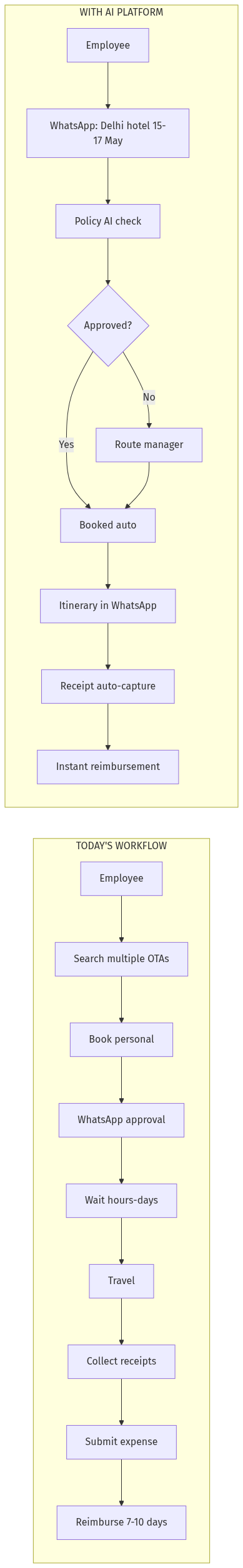 Business Travel AI Workflow