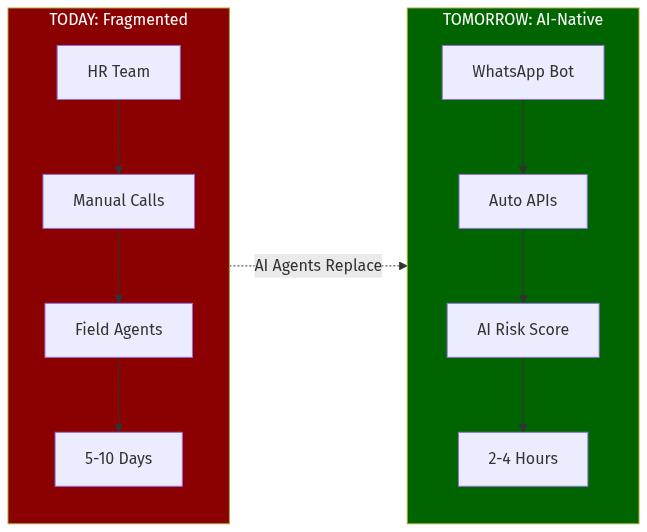 Process Flow