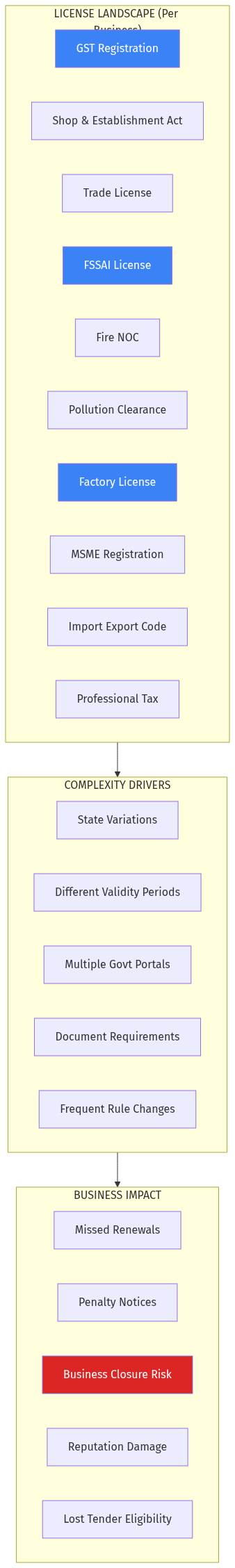 License Complexity Landscape