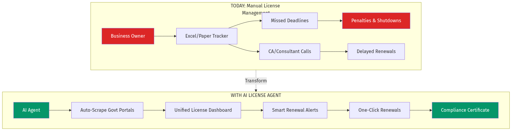 Current vs Future Workflow