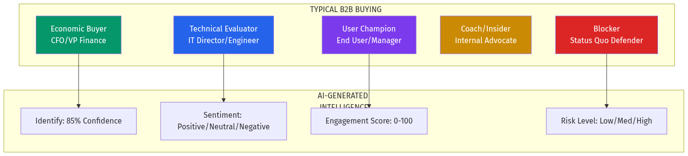 Buying Committee Structure