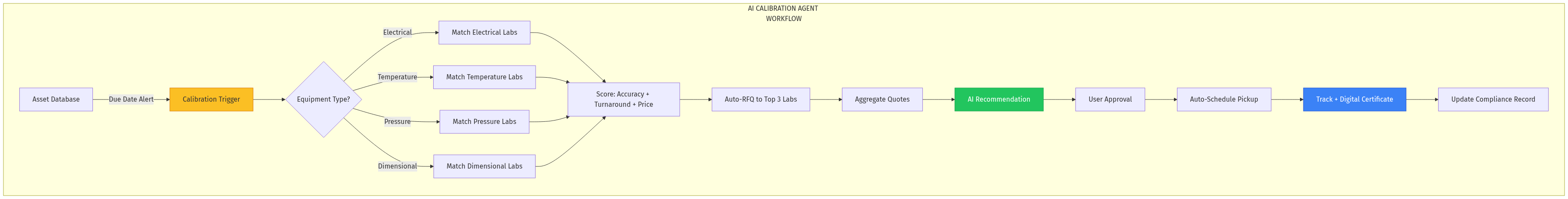 AI Calibration Agent Workflow