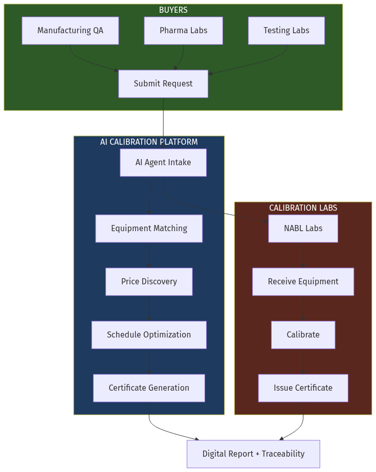 AI Calibration Architecture
