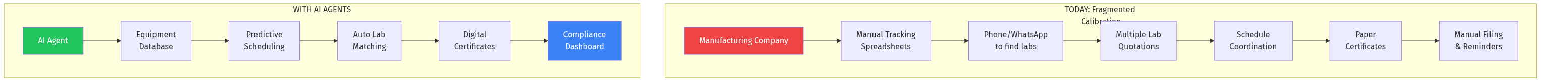 Current vs Future Calibration Workflow