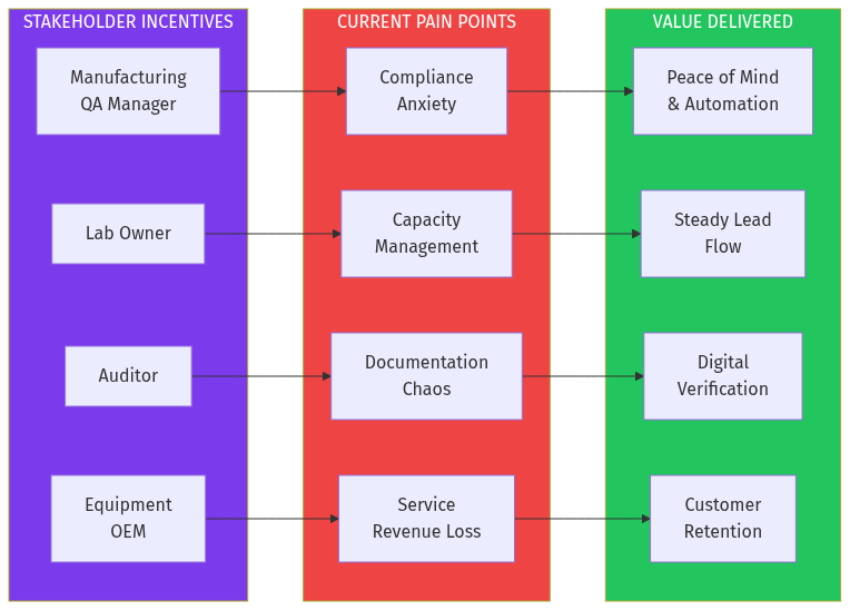 Stakeholder Incentives