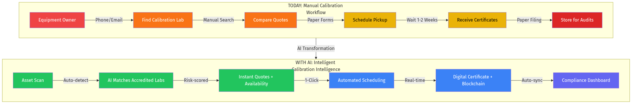 Current vs AI-Powered Workflow