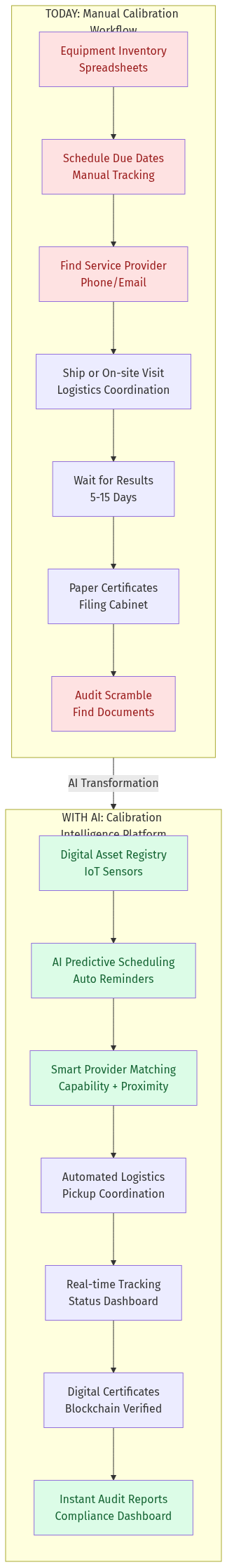 Calibration Intelligence Workflow