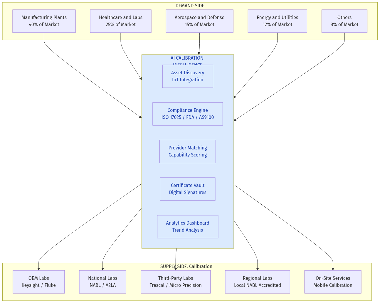 Calibration Market Ecosystem