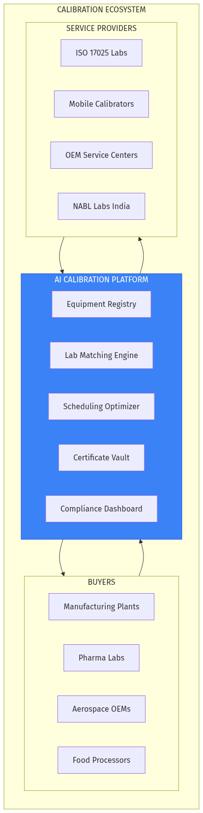 Calibration Marketplace Structure