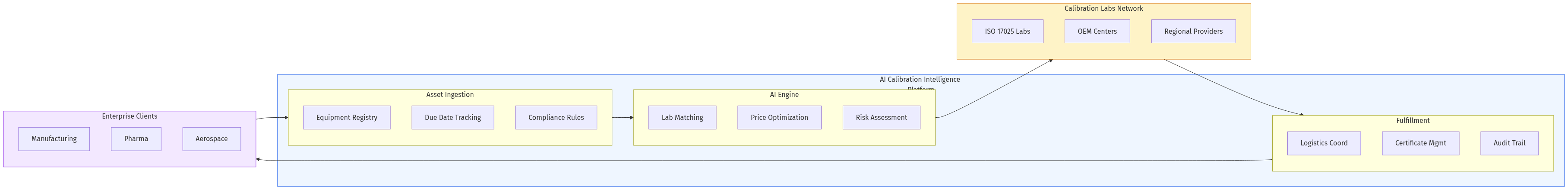 Platform Architecture