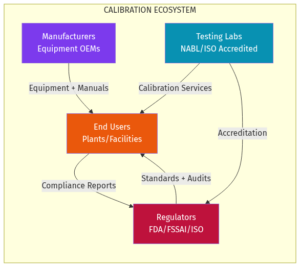 Calibration Stakeholder Ecosystem