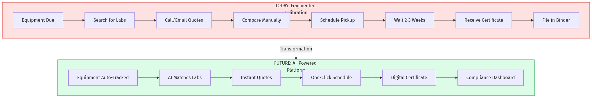 Calibration Transformation