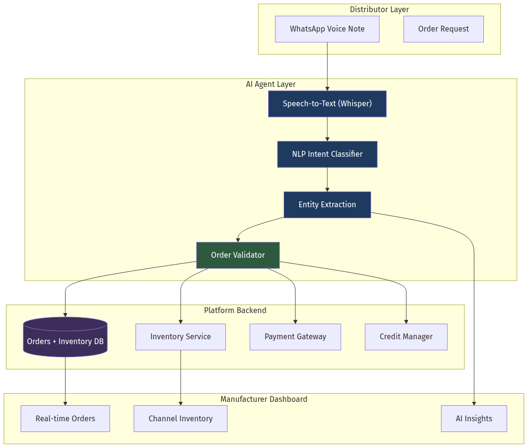 Channel Partner AI Architecture