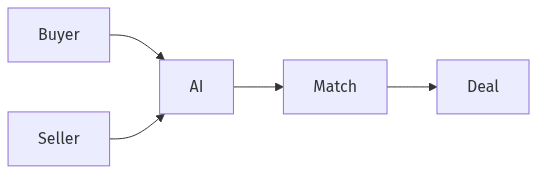 AI Chemical Trading Architecture