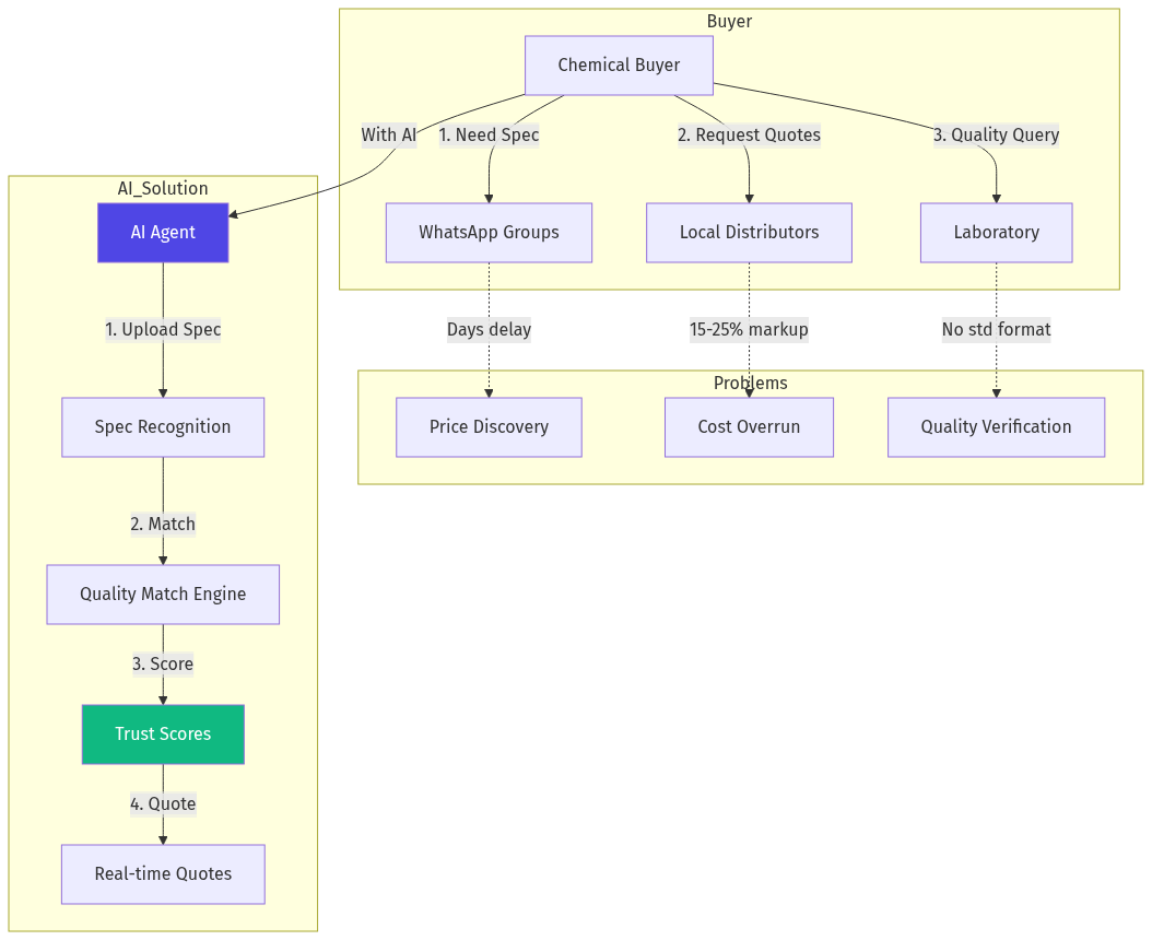 AI Chemistry Marketplace Architecture