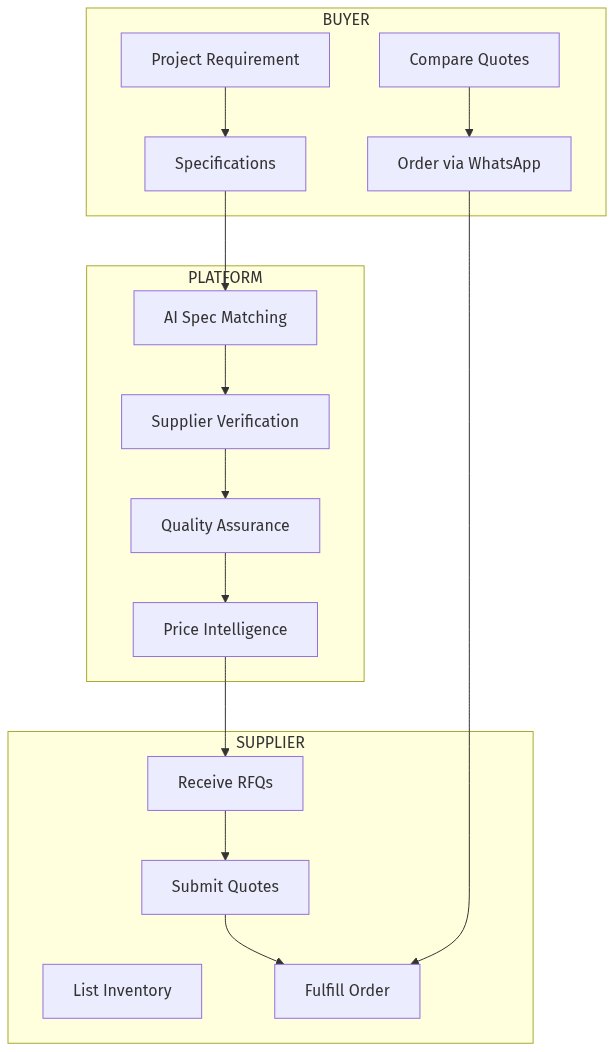 Chemical Marketplace Architecture