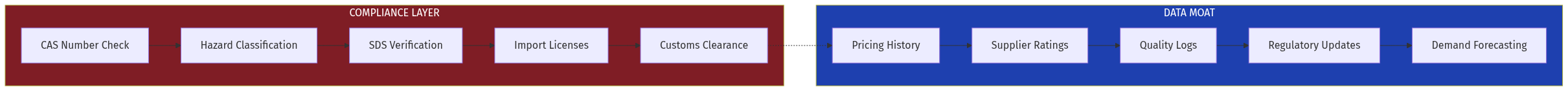 Compliance & Data Moat