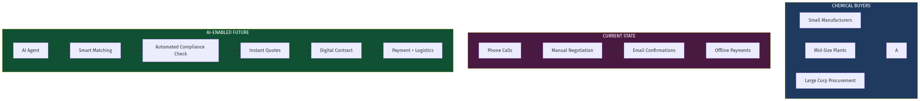 AI-Powered Chemical Marketplace Flow