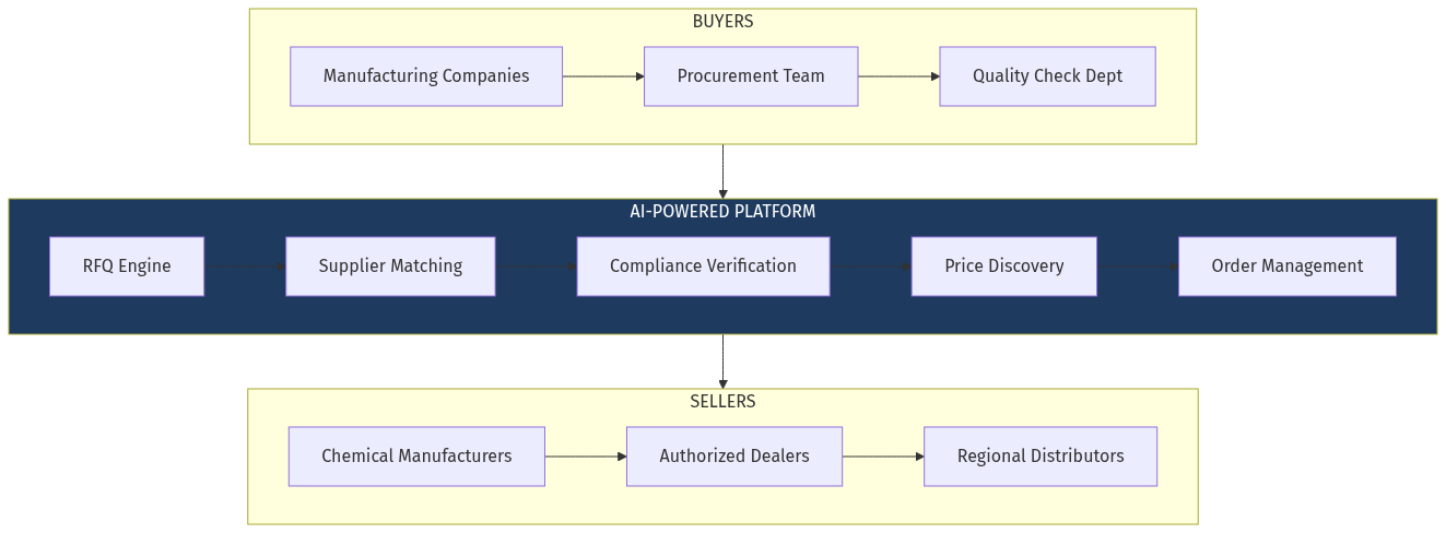 Platform Architecture