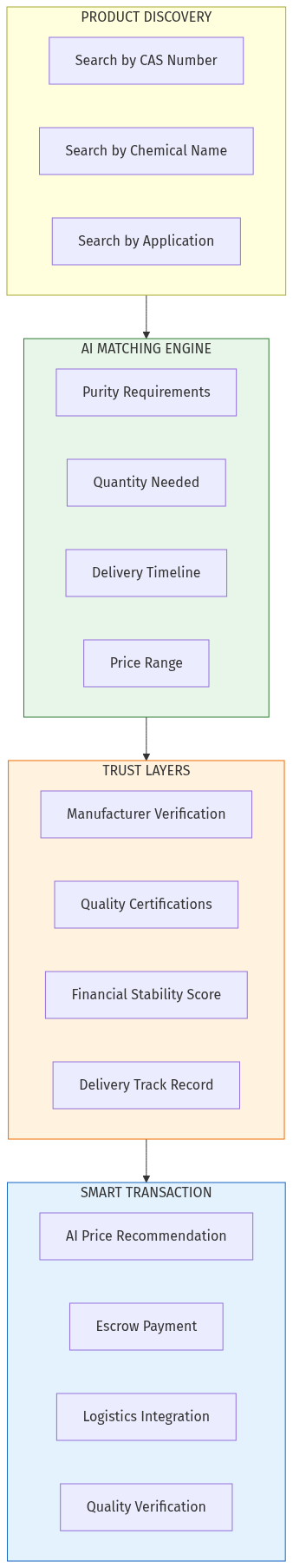 Platform Architecture