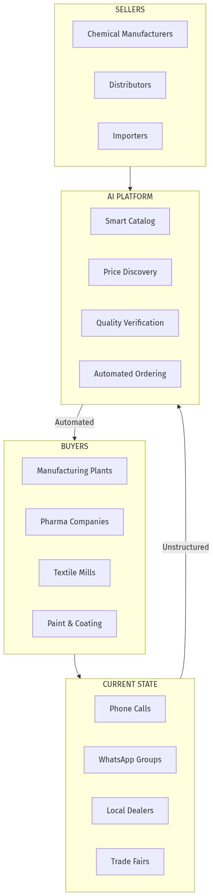 Procurement Flow