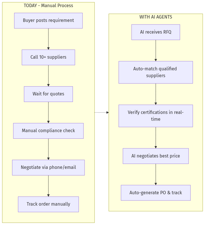 Current vs Future Workflow
