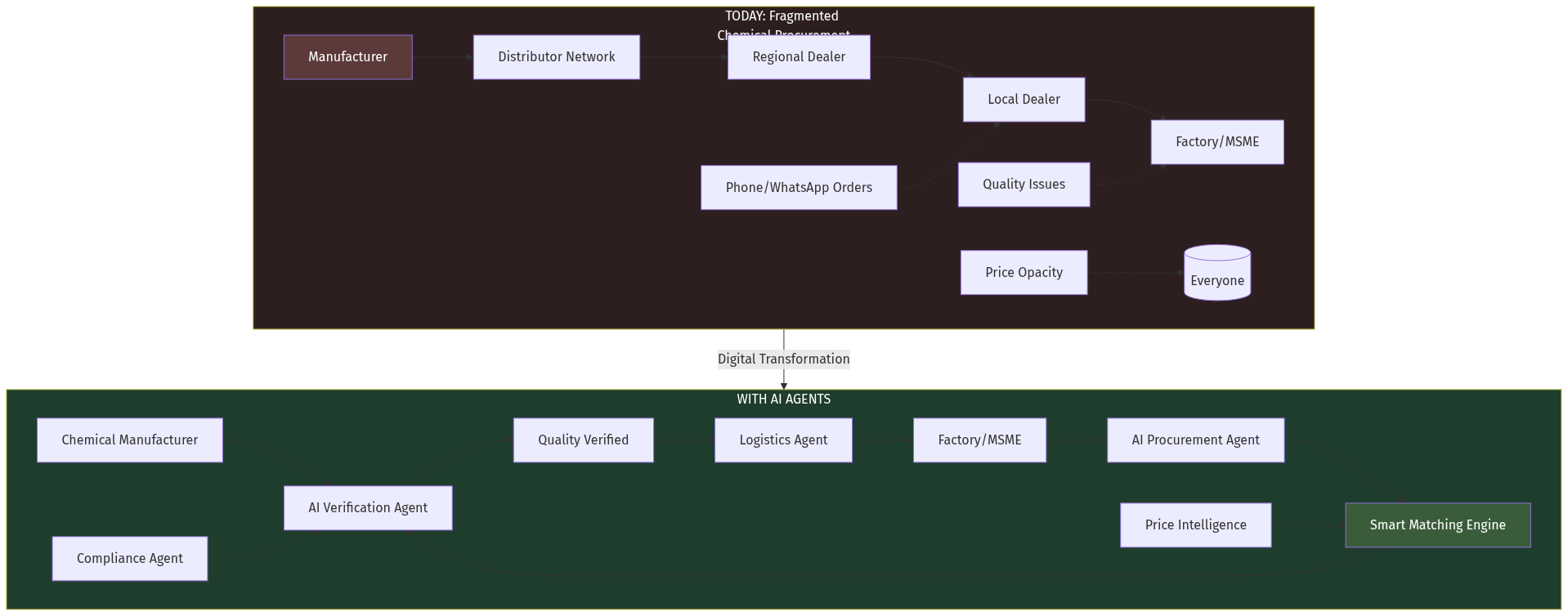 Chemicals Marketplace Flow