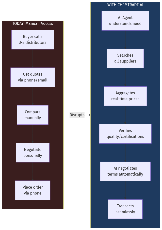 Process Flow
