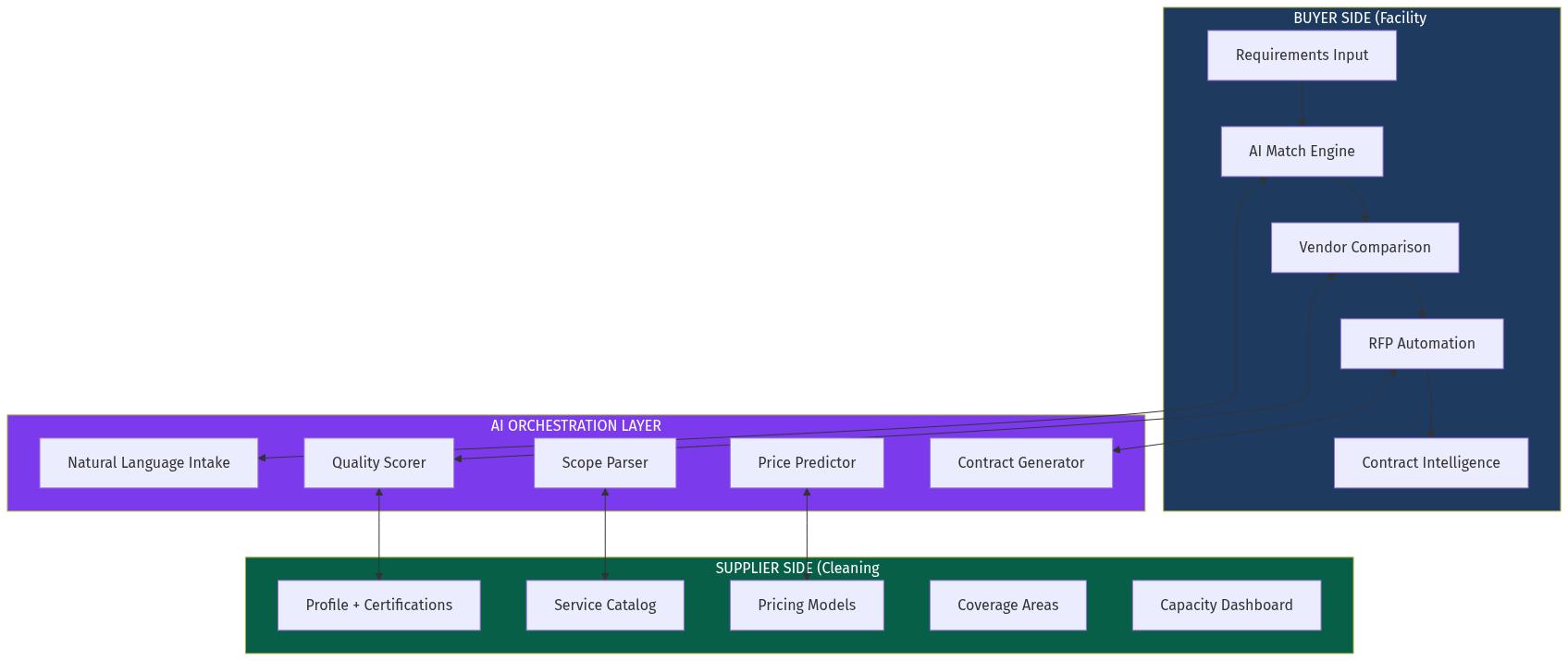 Platform Architecture