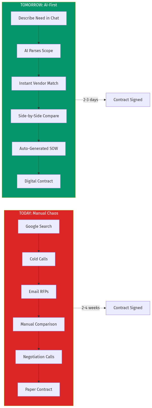 Current vs Future Procurement Flow