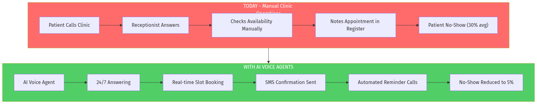 Clinic AI Voice Architecture