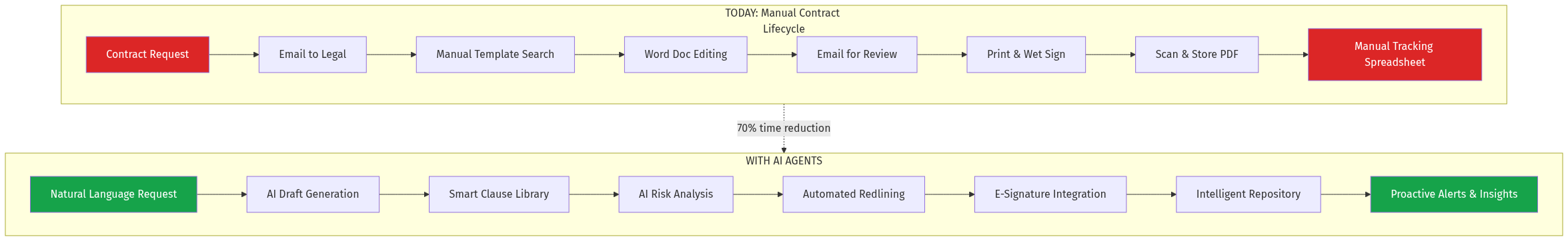 Contract Lifecycle Intelligence Flow