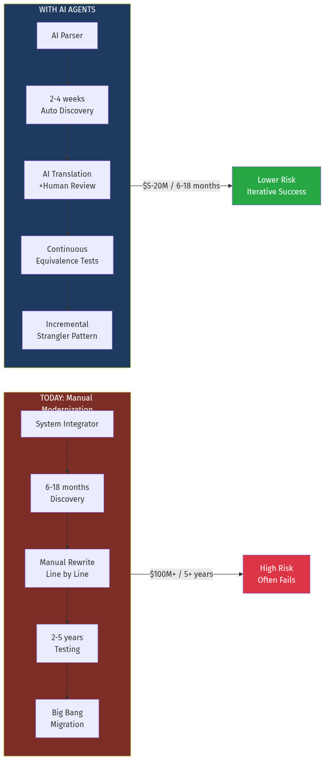 Modernization Flow Comparison
