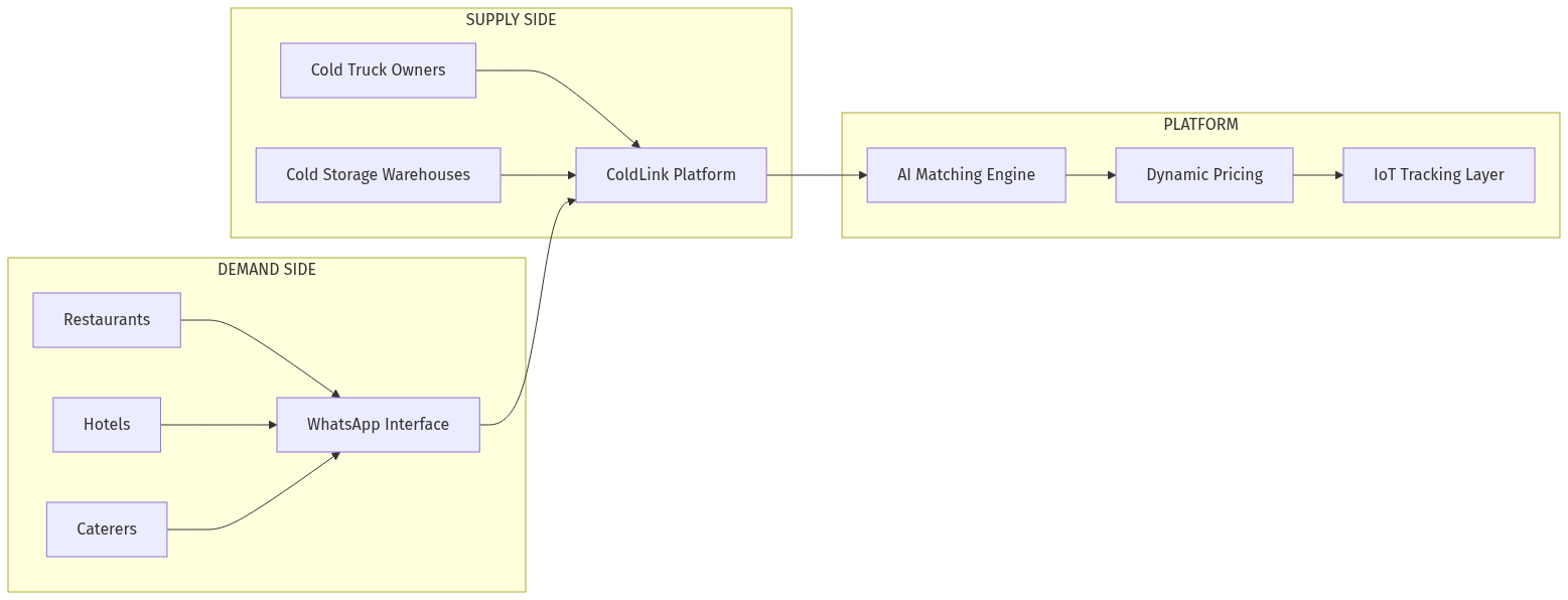 Cold Chain Architecture