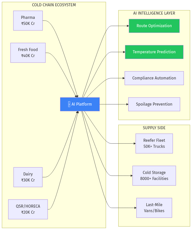 Cold Chain Ecosystem