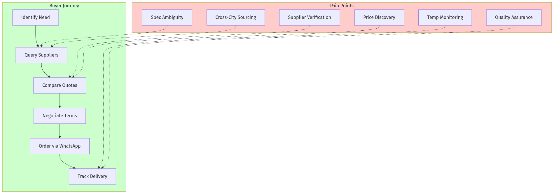 Cold Chain Procurement Workflow