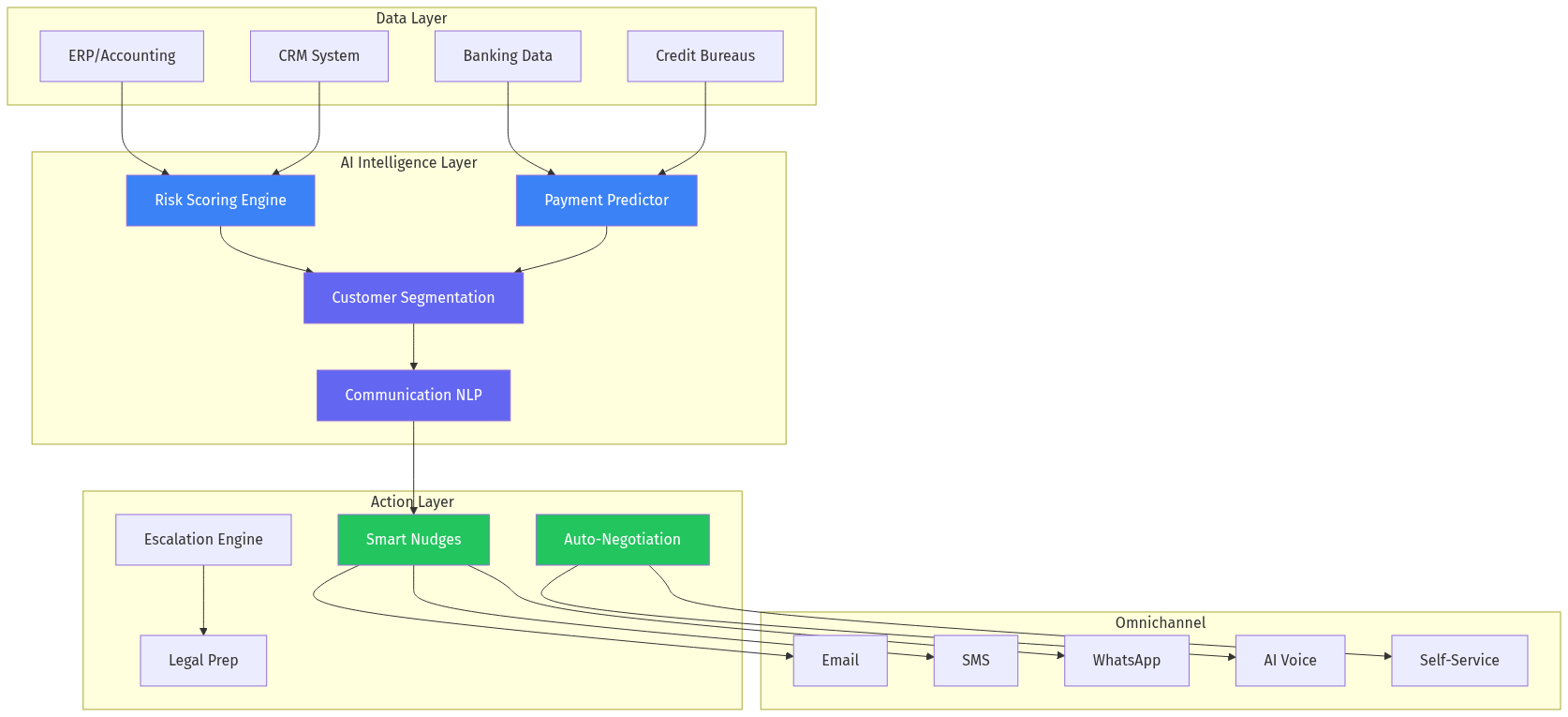 AI Collections Intelligence Architecture