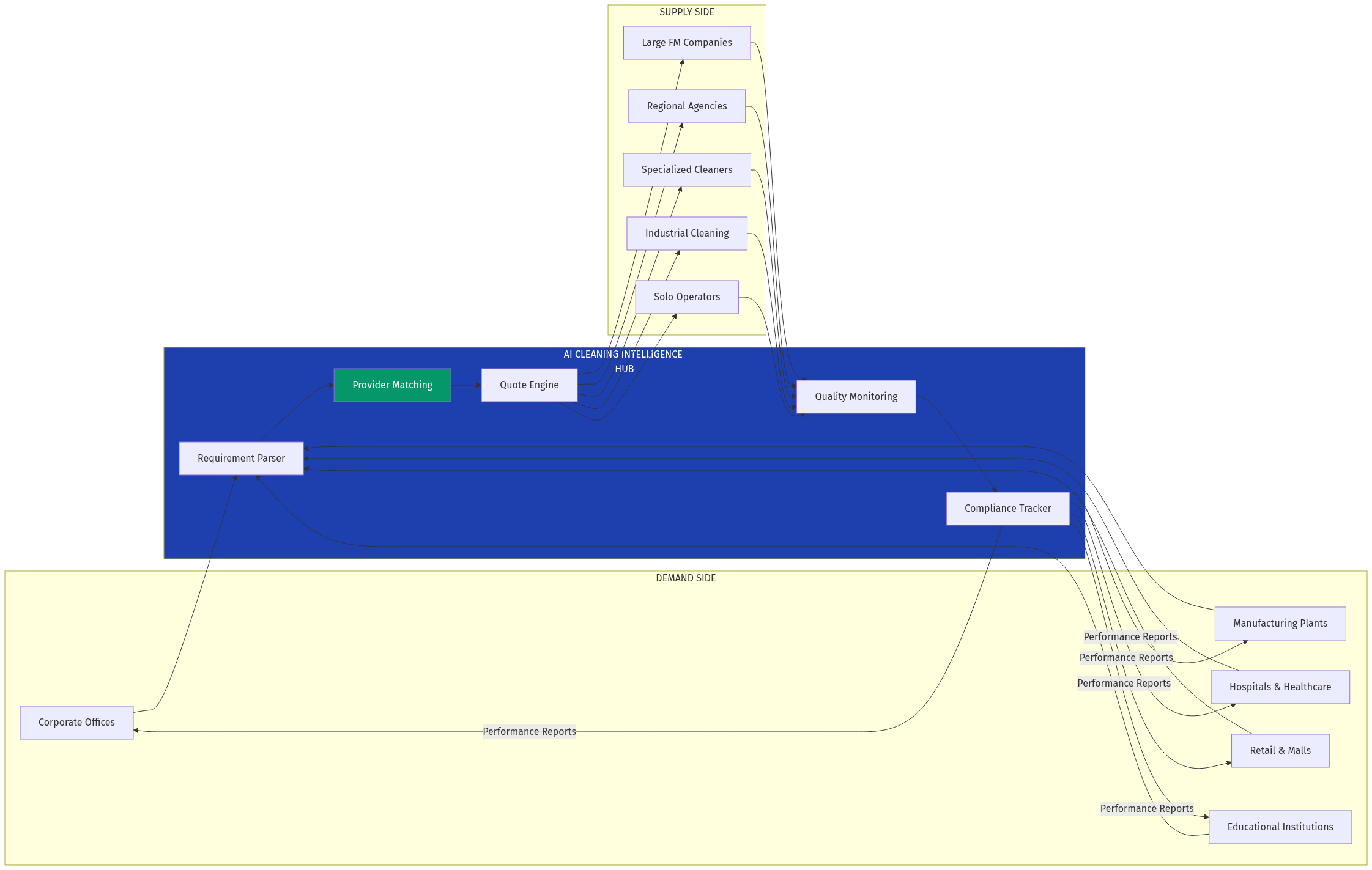 Platform Architecture