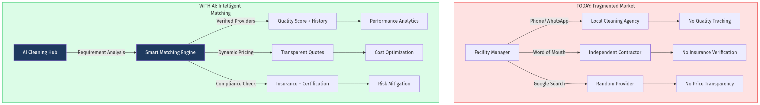 Market Transformation Flow